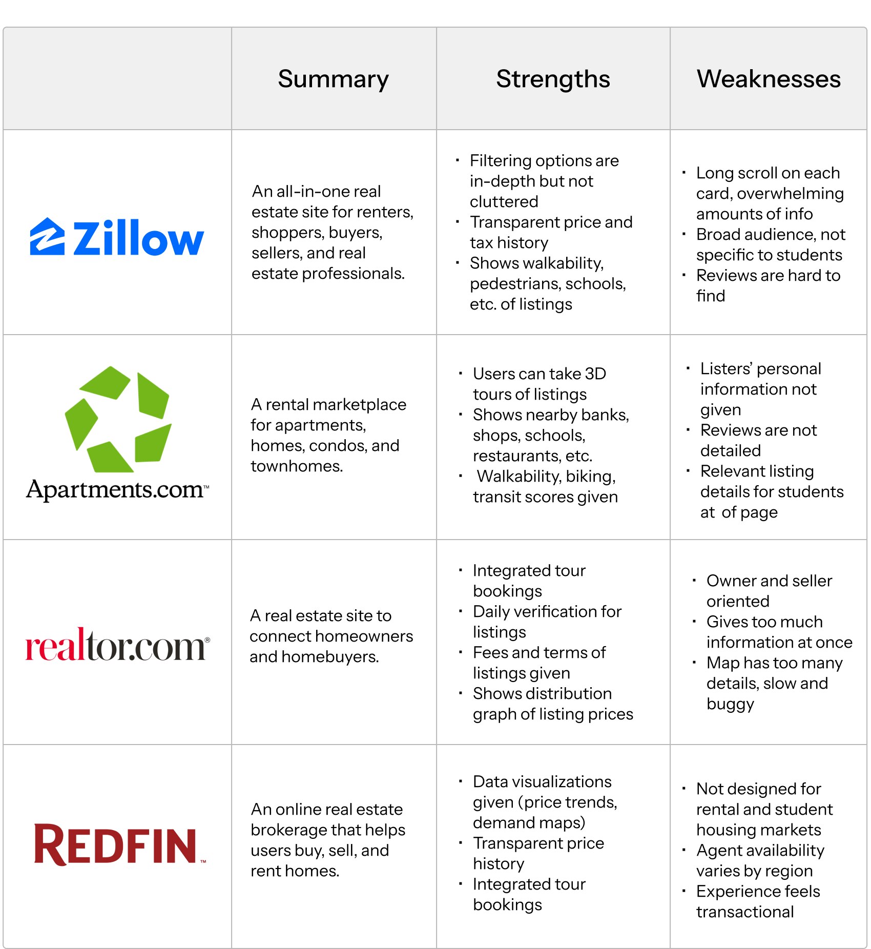 Competitive analysis table of Zillow, Apartments.com, realtor.com, and Redfin: summaries, strengths, and weaknesses