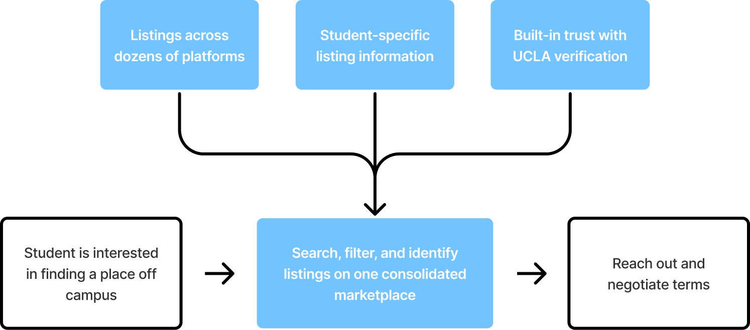 Flow chart of the housing journey after BruinPlace: one consolidated marketplace with UCLA verification