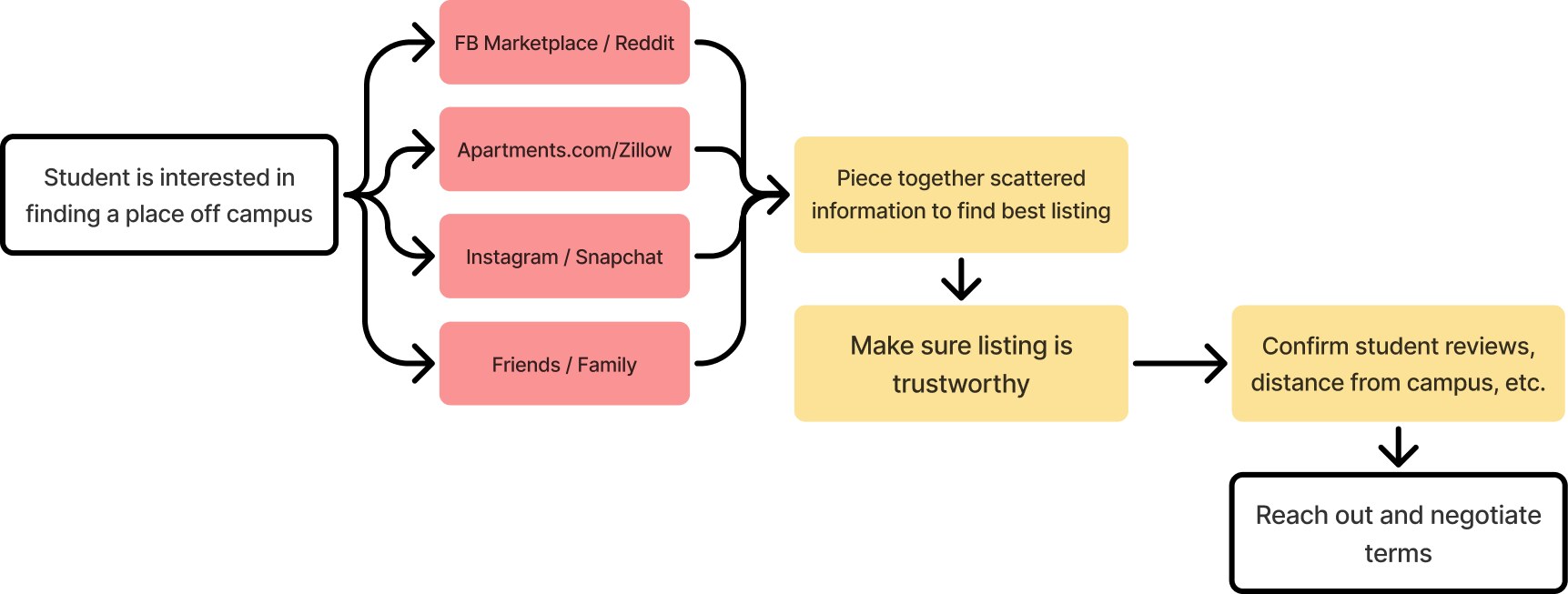 Flow chart of the housing journey before BruinPlace: scattered platforms, legitimacy checks, and negotiation