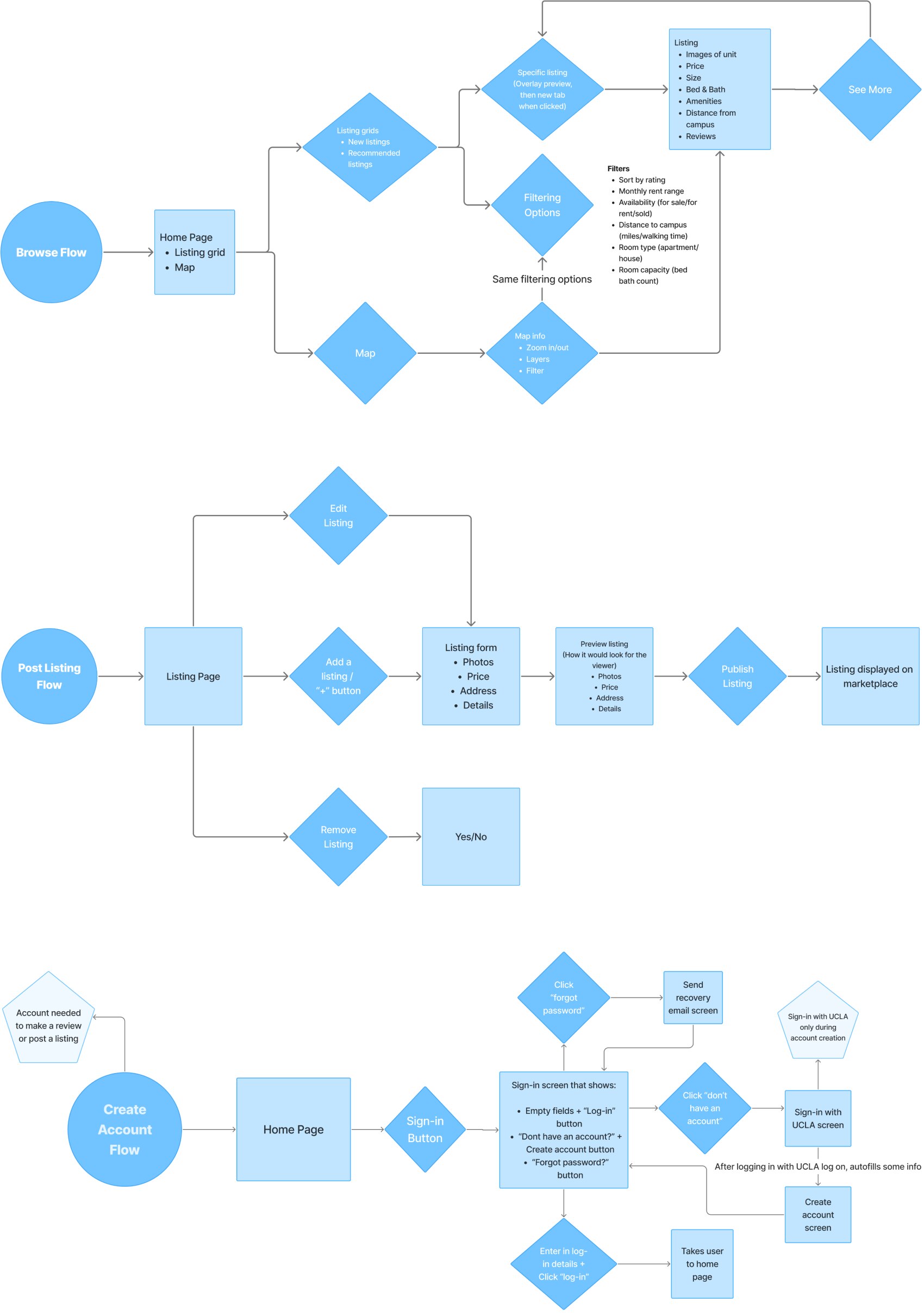 User journey flow charts for BruinPlace's key features