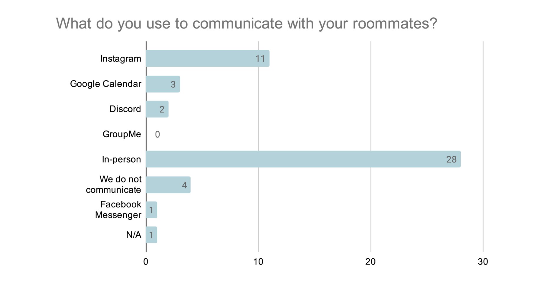 Survey chart: what methods of communication roommates use