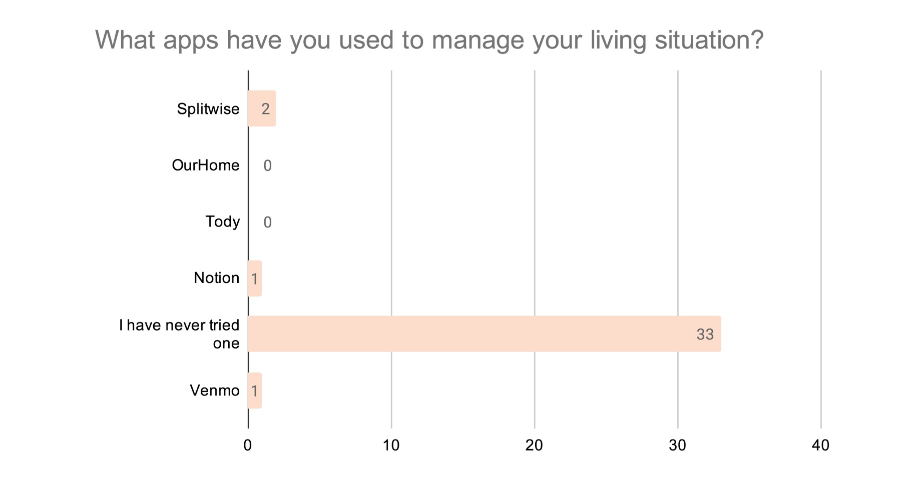 Survey chart: what apps roommates have used to manage their living situation