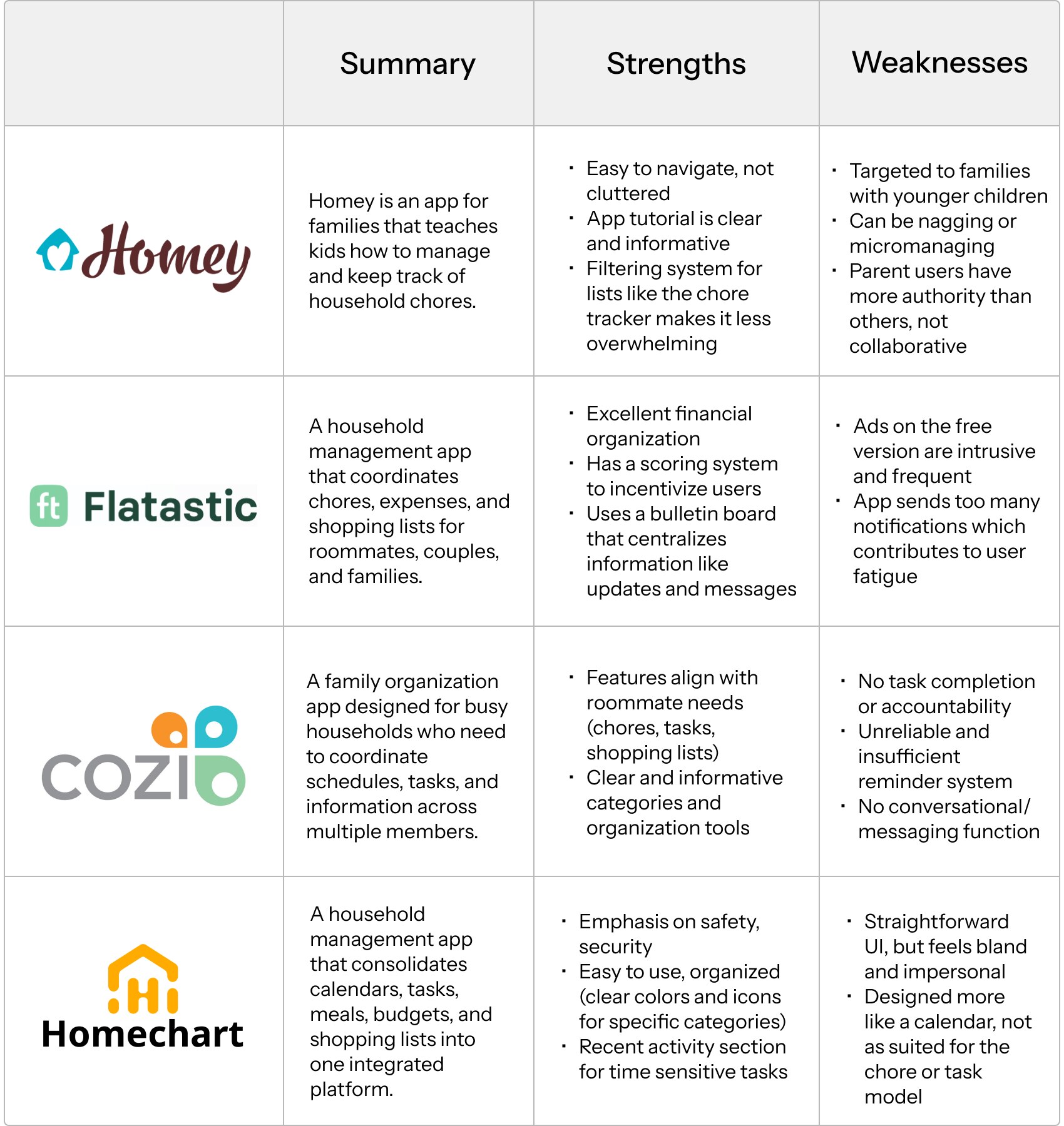 Competitive analysis table of Homey, Flatastic, Cozi, and Homechart: summaries, strengths, and weaknesses of each app
