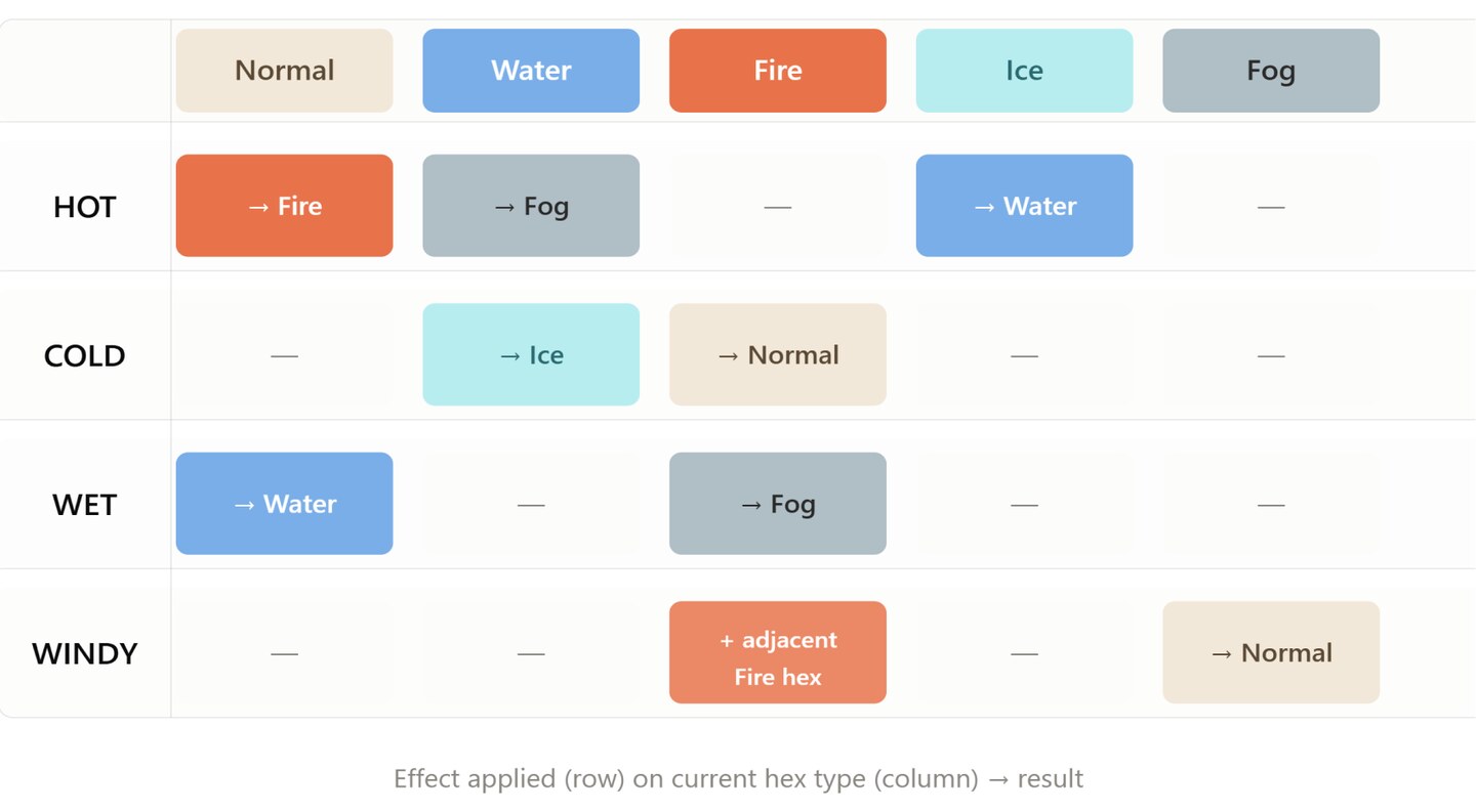 Elemental reaction system table showing interactions between elements