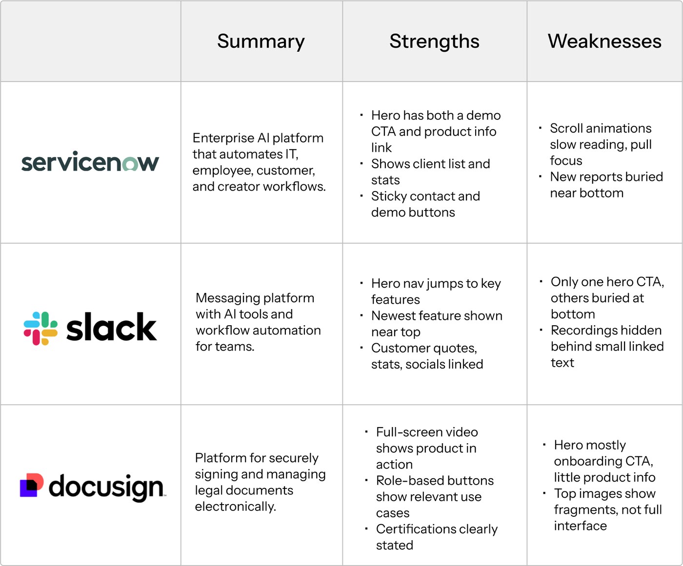 Competitive analysis table comparing three B2B marketing sites — ServiceNow, Slack, and Docusign — across summary, strengths, and weaknesses
