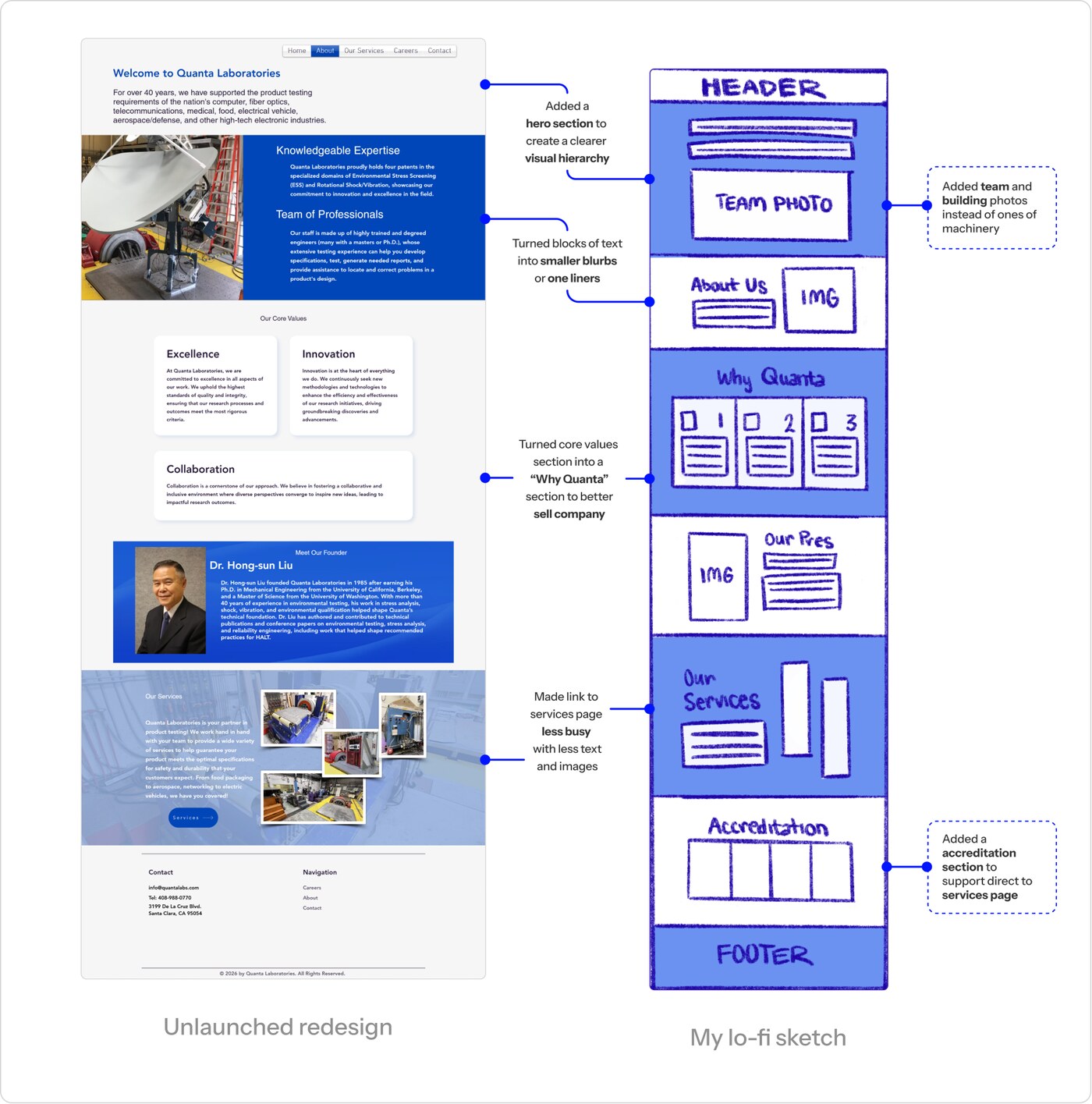 About page: the unlaunched redesign mockup beside my annotated lo-fi sketch, which breaks up the text with supporting imagery and adds a 'why Quanta' section