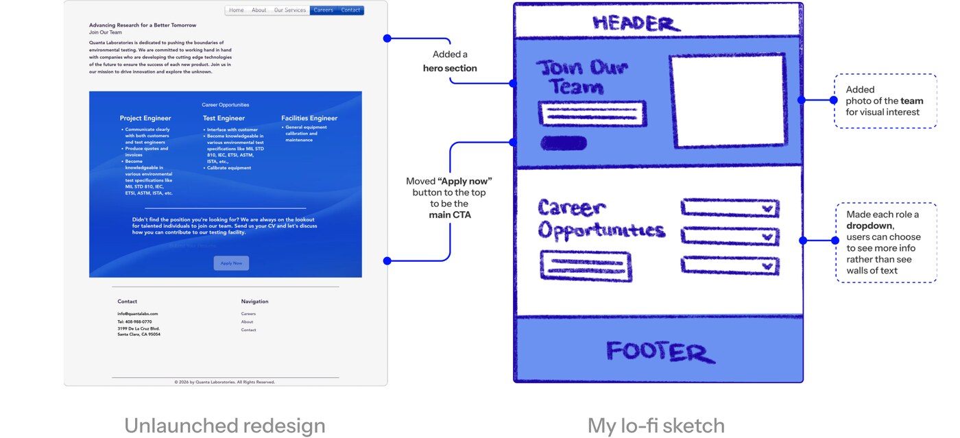 Careers page: the unlaunched redesign mockup beside my annotated lo-fi sketch, which surfaces the 'Apply Now' button higher and turns each role into a scannable dropdown