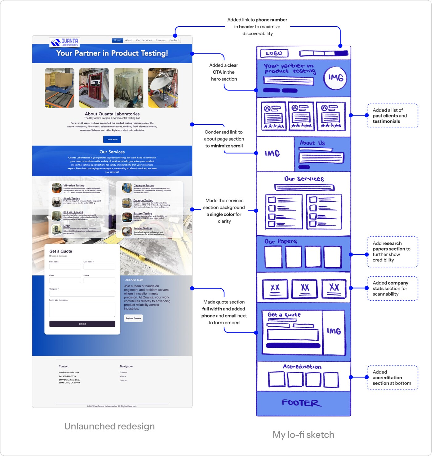 Home page: the unlaunched redesign mockup beside my annotated lo-fi sketch, which adds a hero CTA, a past-clients and testimonials list, a research papers section, company stats, and an accreditation section