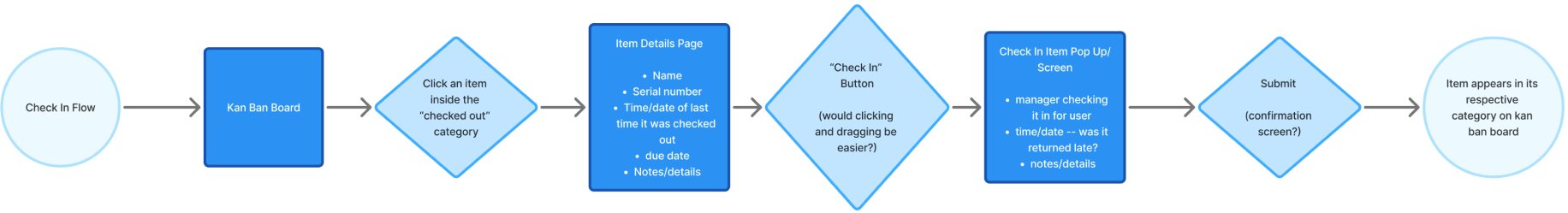 Check-in flow: kanban board, click an item inside the checked out category, item details page, check-in button, check-in pop-up, submit, item returns to its category