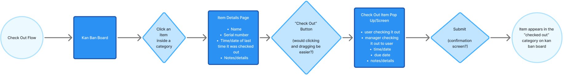 Check-out flow: kanban board, click an item inside a category, item details page, check-out button, check-out pop-up, submit, item appears in the checked out category
